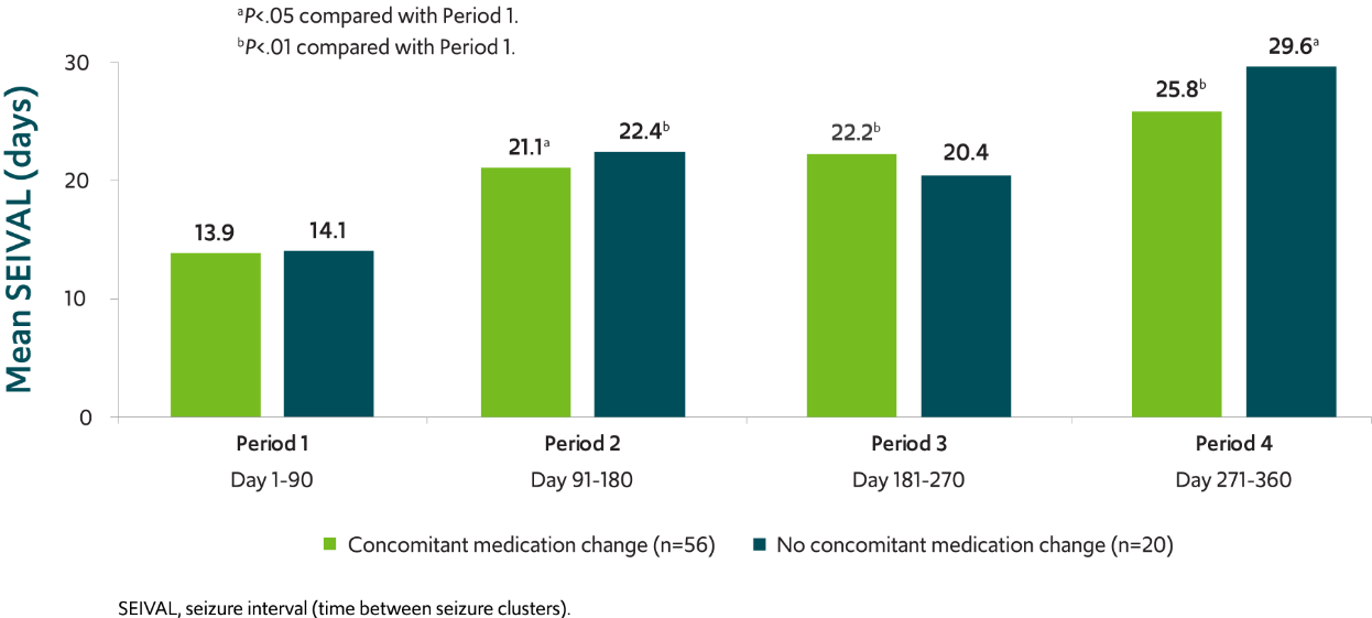 SEIVAL increased independent of concomitant medication change